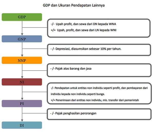 GDP dan Ukuran Pendapatan Lainnya