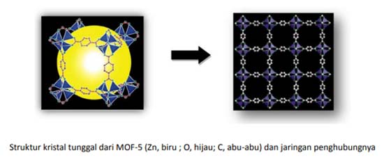 Struktur kristal tunggal dari MOF-5 