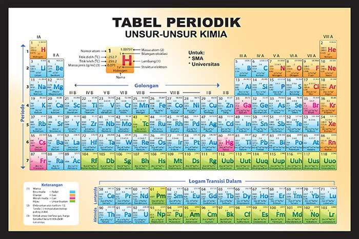 Tabel Periodik Unsur Kimia